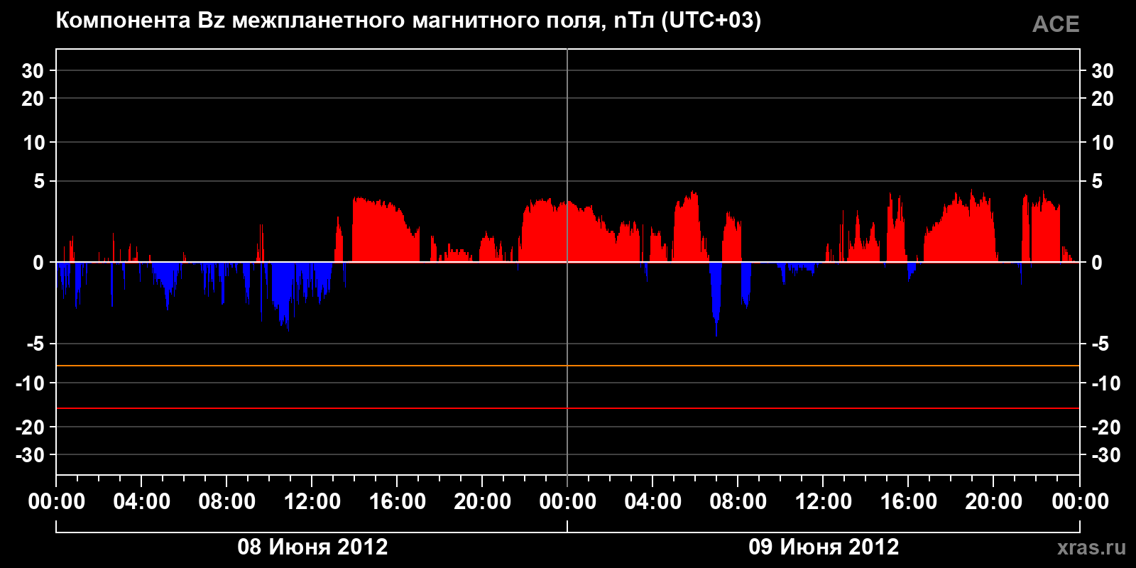 Компонента Bz межпланетного магнитного поля