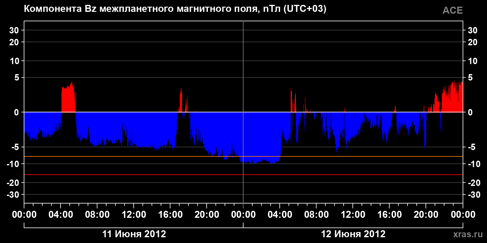 Компонента Bz межпланетного магнитного поля