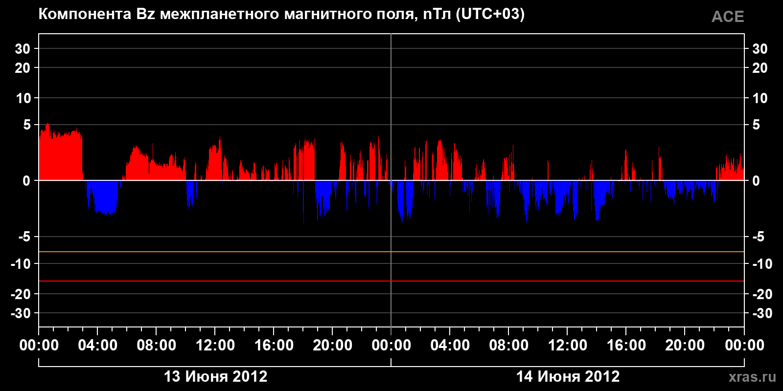 Компонента Bz межпланетного магнитного поля