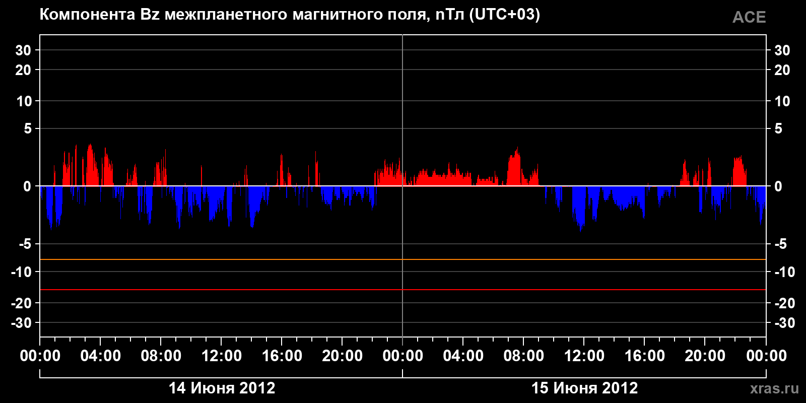 Компонента Bz межпланетного магнитного поля