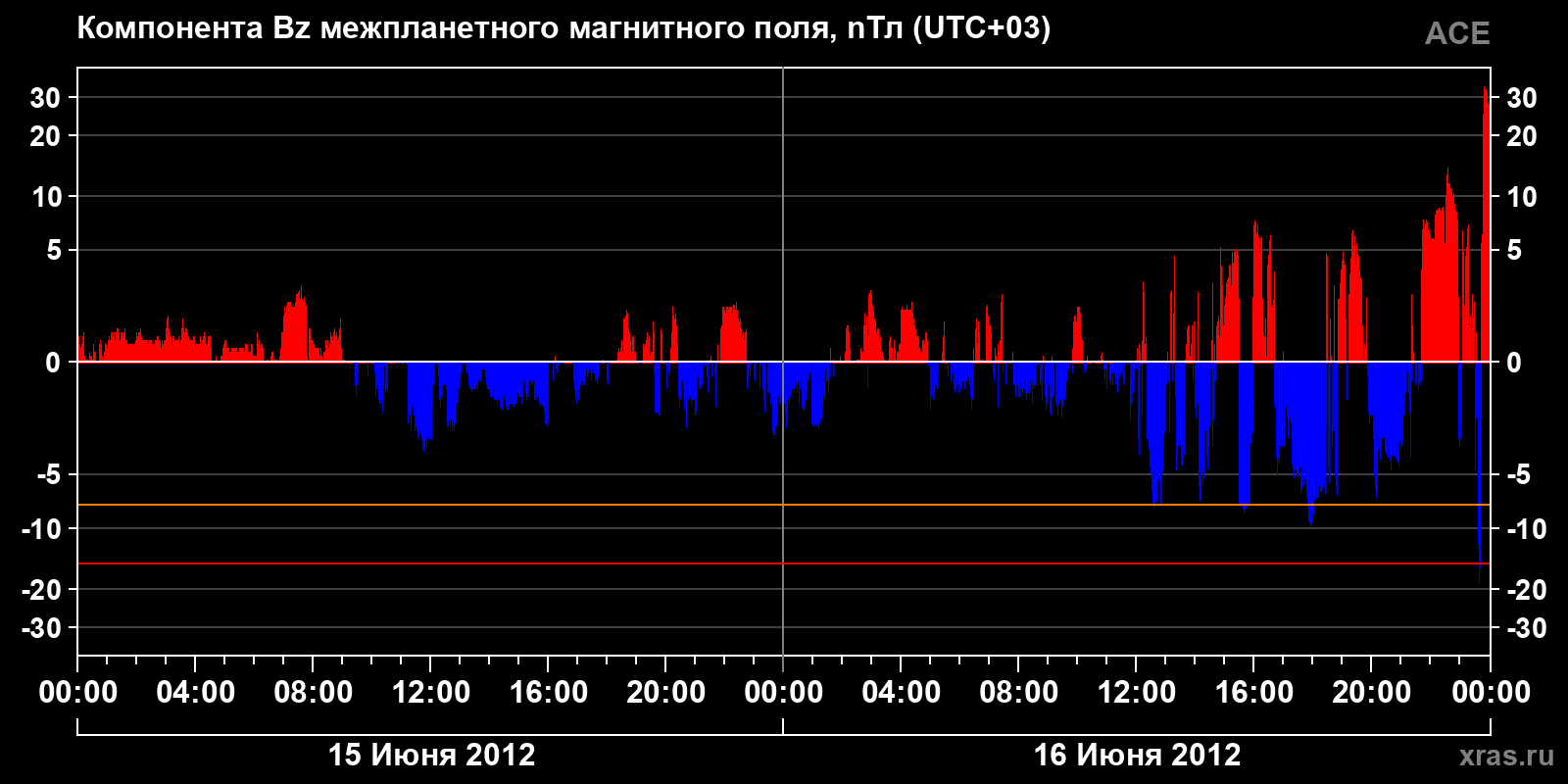 Компонента Bz межпланетного магнитного поля