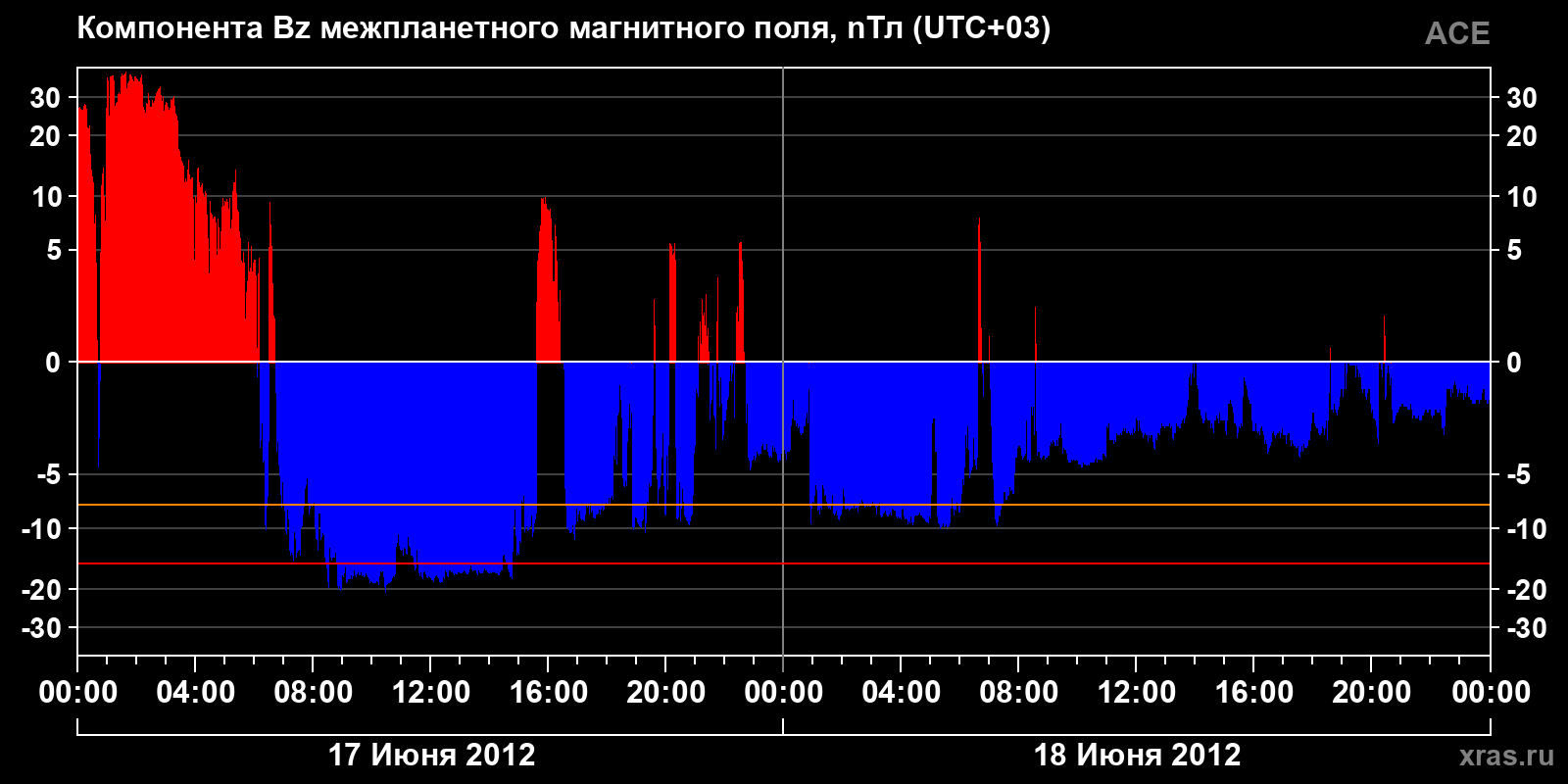 Компонента Bz межпланетного магнитного поля