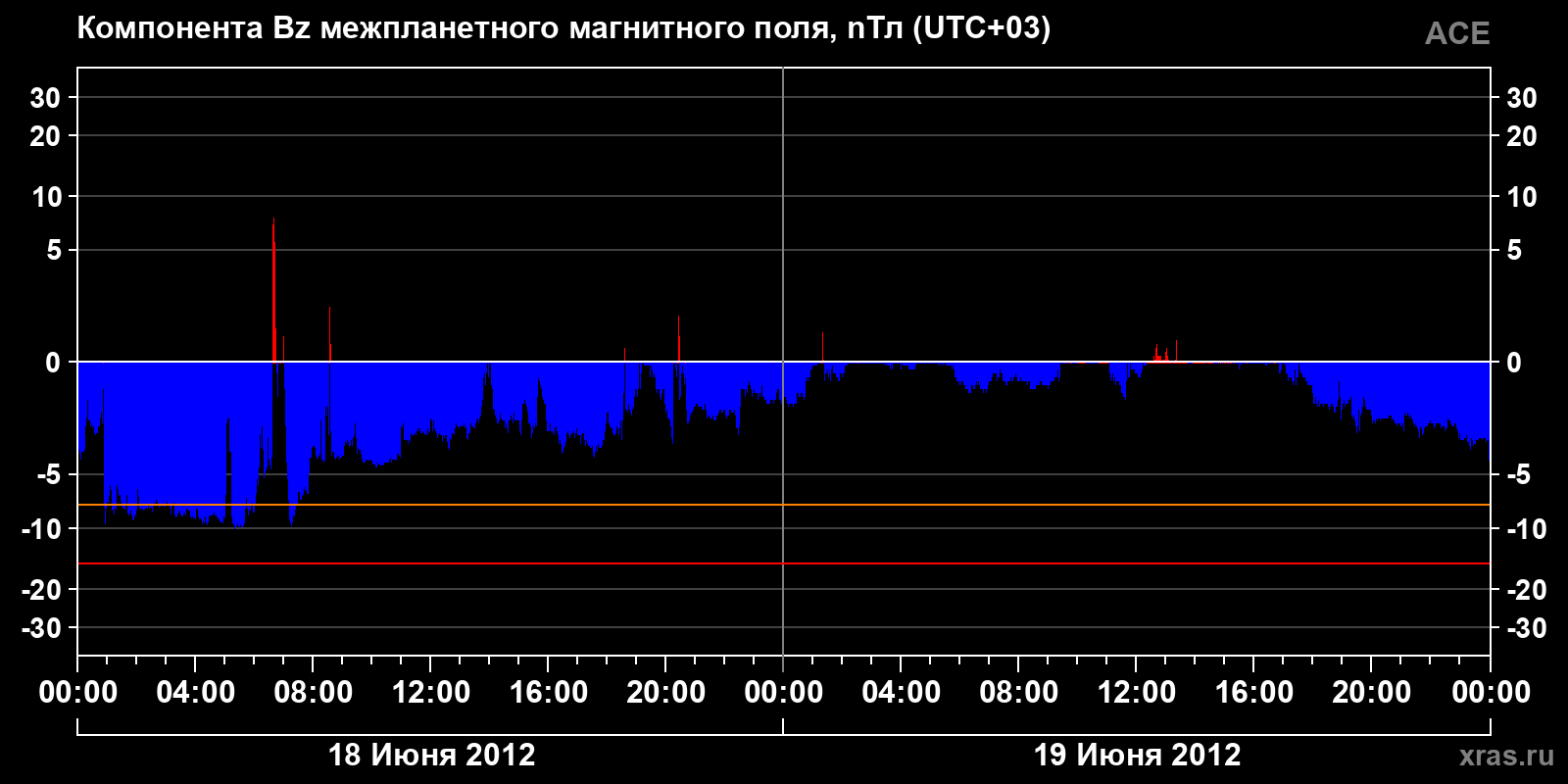Компонента Bz межпланетного магнитного поля