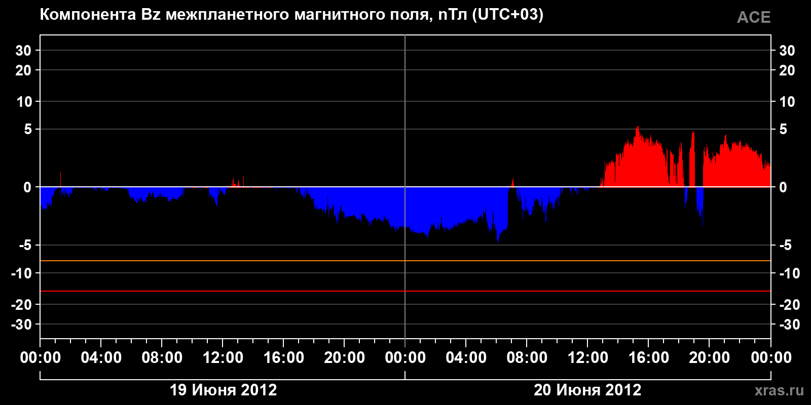 Компонента Bz межпланетного магнитного поля