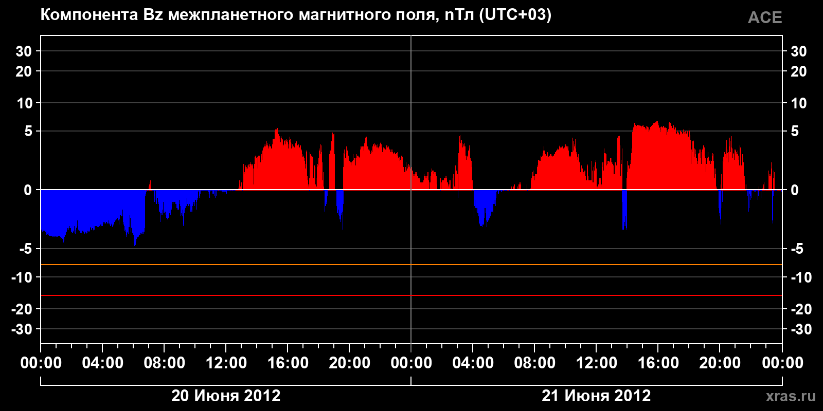 Компонента Bz межпланетного магнитного поля