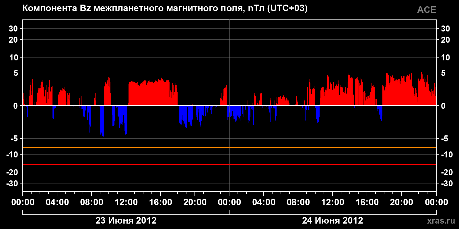 Компонента Bz межпланетного магнитного поля