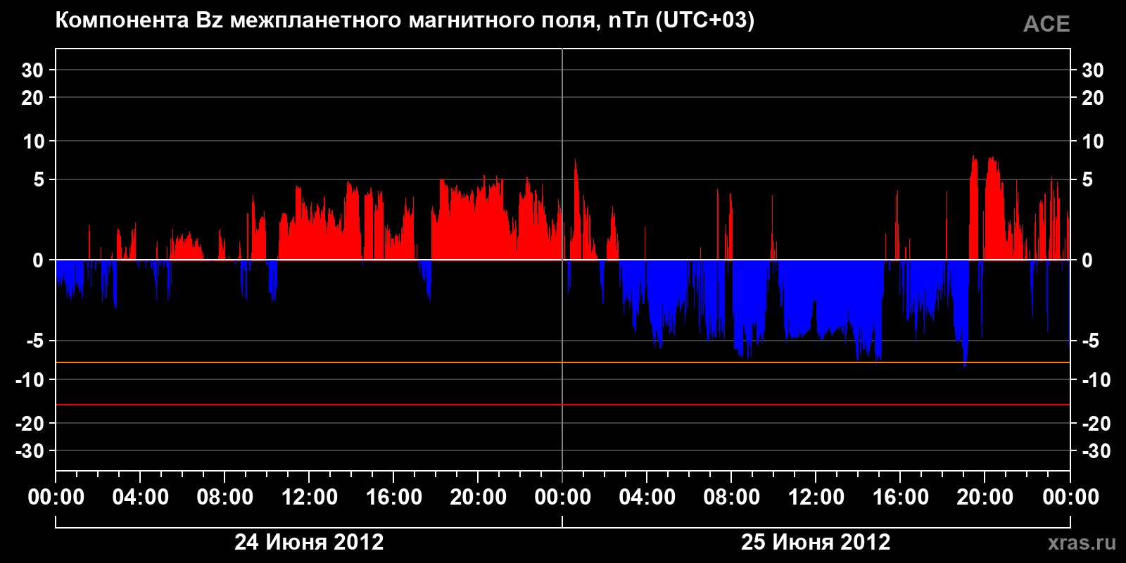 Компонента Bz межпланетного магнитного поля