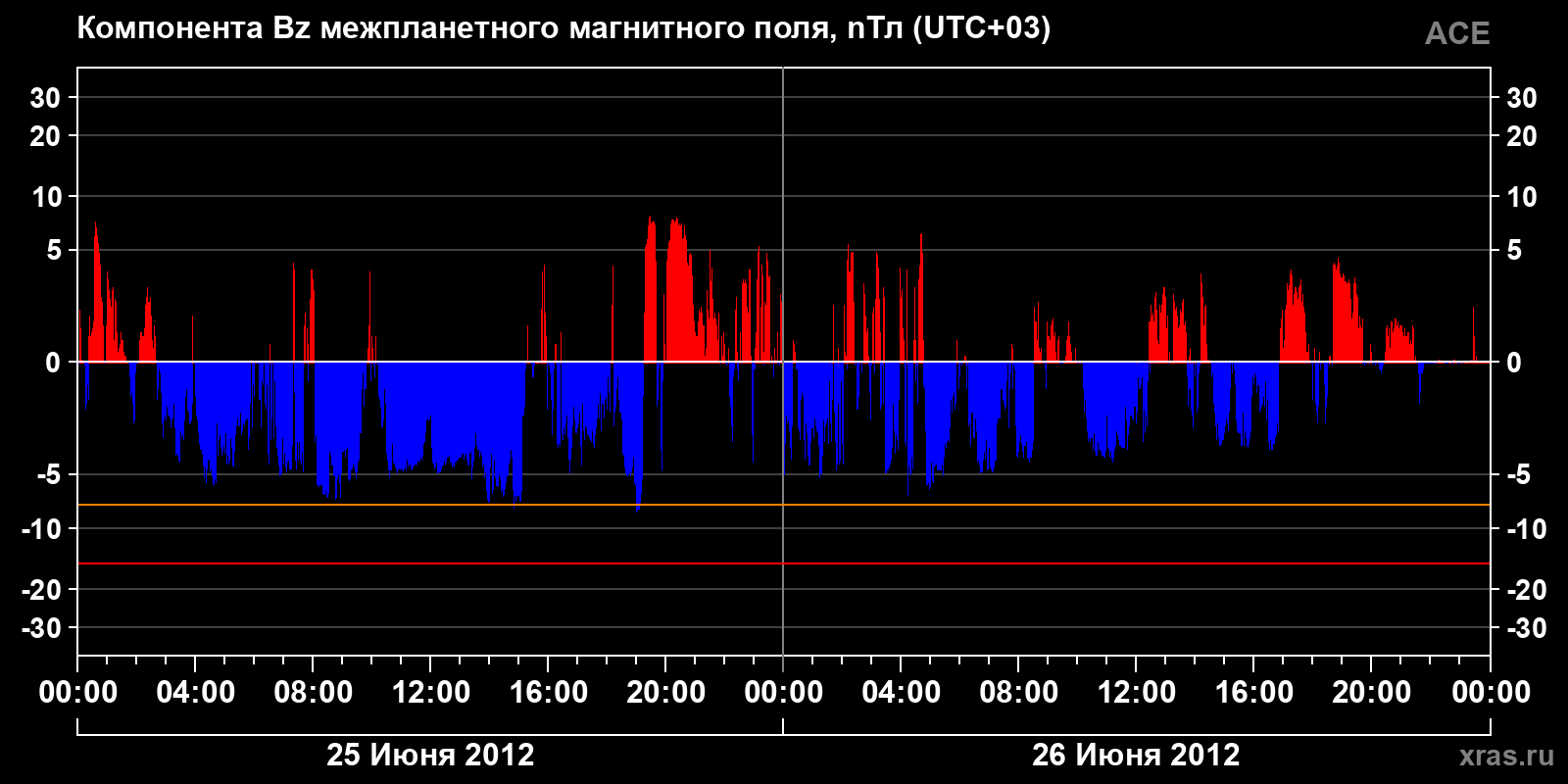 Компонента Bz межпланетного магнитного поля