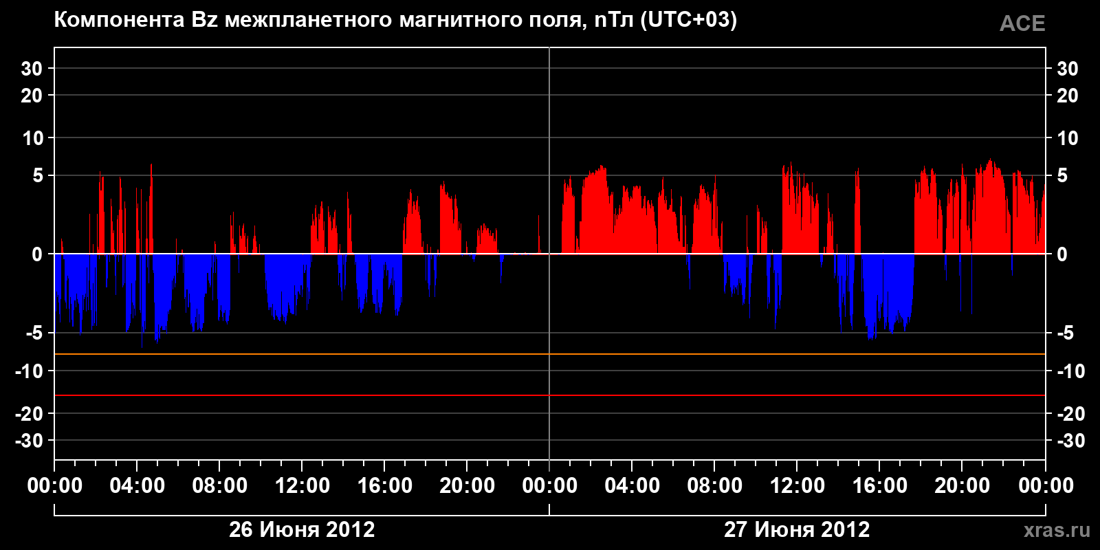 Компонента Bz межпланетного магнитного поля