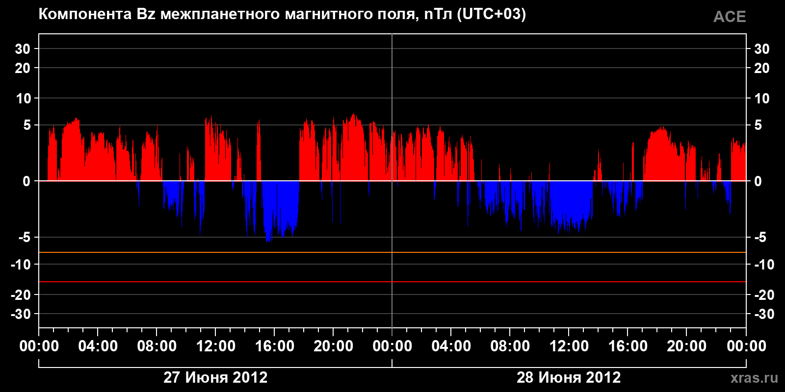 Компонента Bz межпланетного магнитного поля