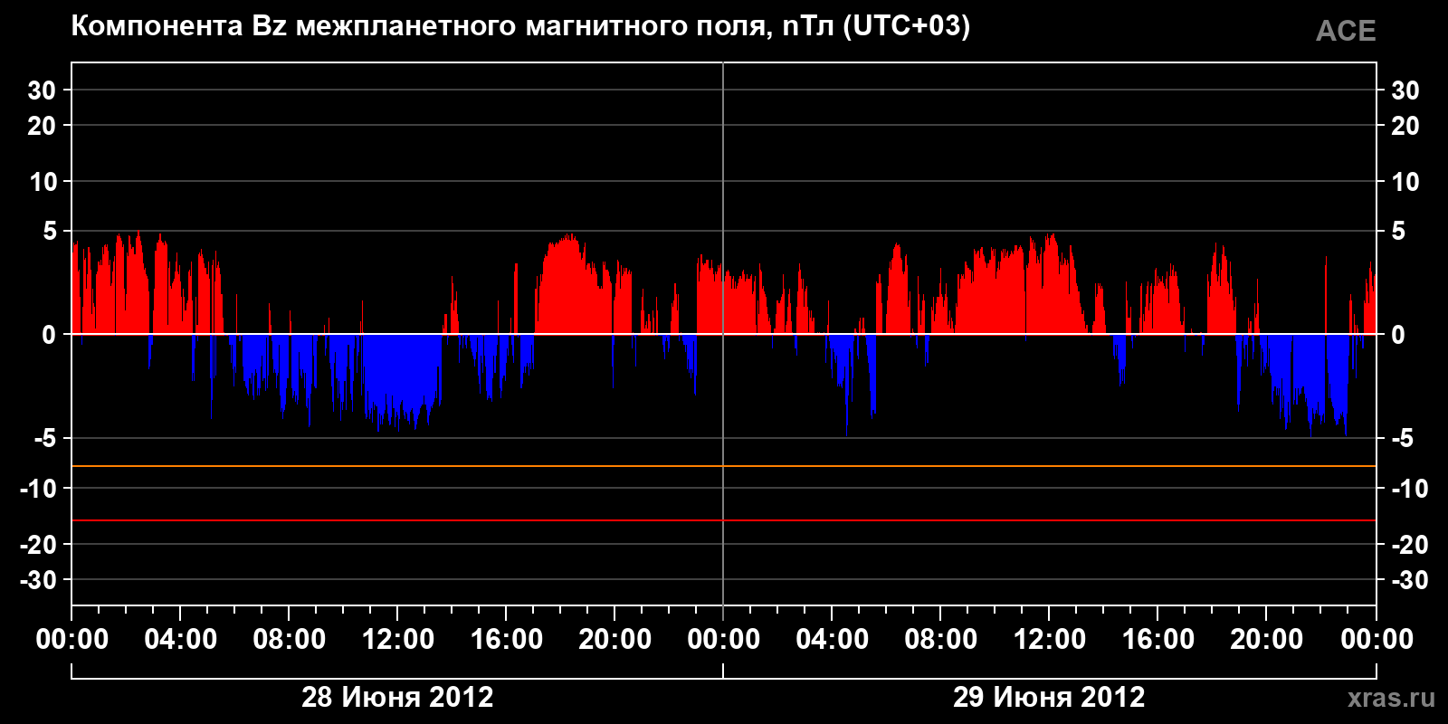 Компонента Bz межпланетного магнитного поля