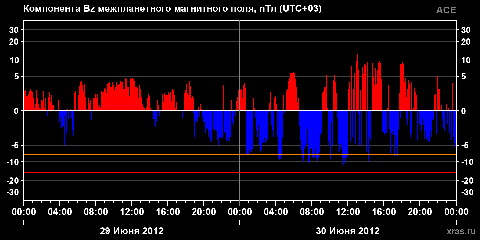 Компонента Bz межпланетного магнитного поля