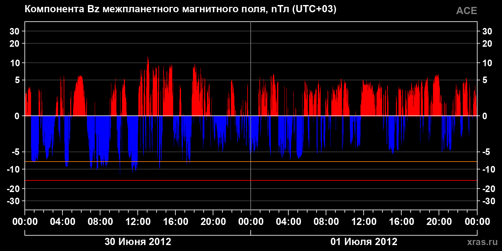 Компонента Bz межпланетного магнитного поля