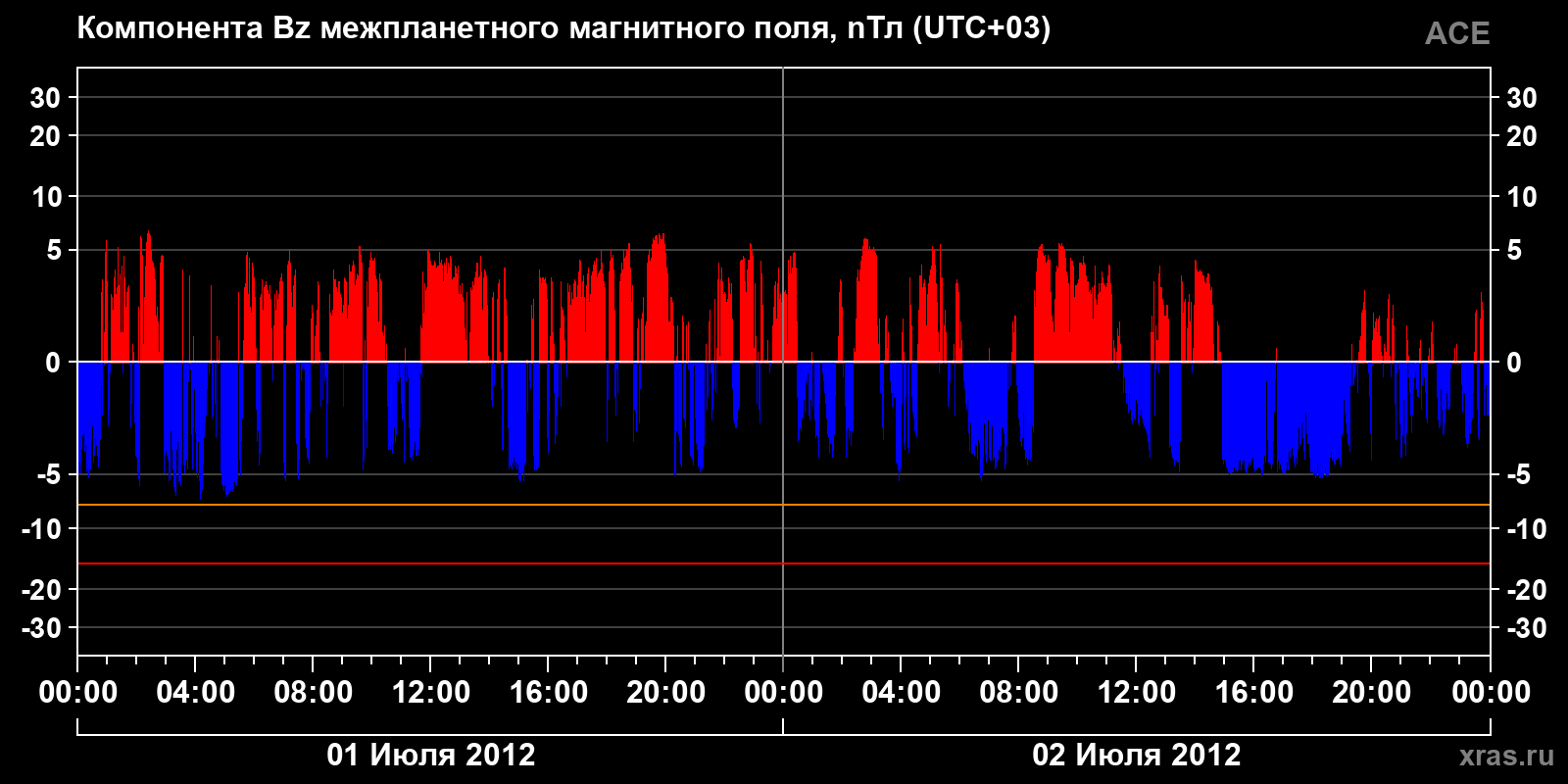 Компонента Bz межпланетного магнитного поля