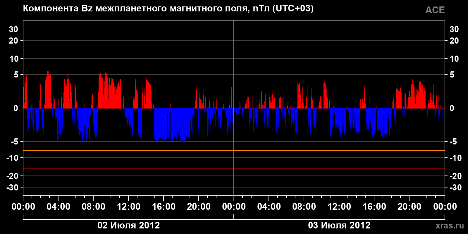 Компонента Bz межпланетного магнитного поля