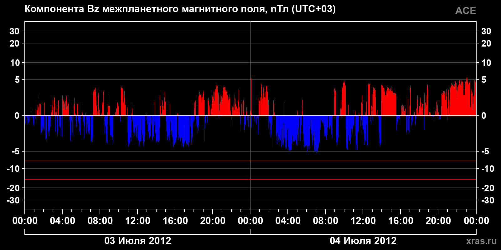 Компонента Bz межпланетного магнитного поля