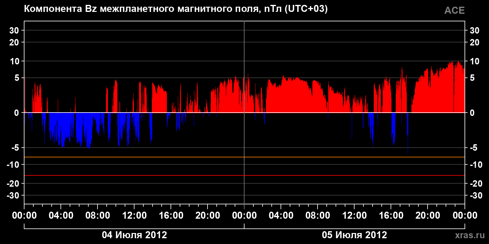 Компонента Bz межпланетного магнитного поля