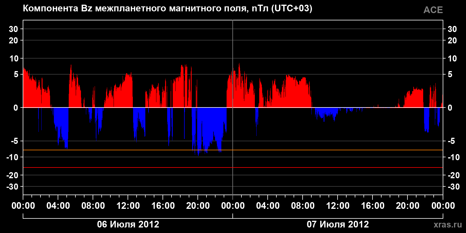 Компонента Bz межпланетного магнитного поля
