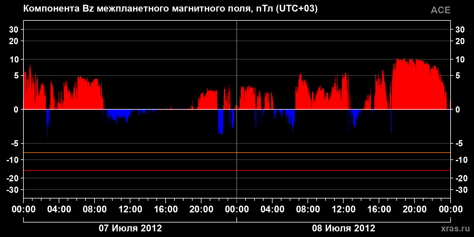 Компонента Bz межпланетного магнитного поля