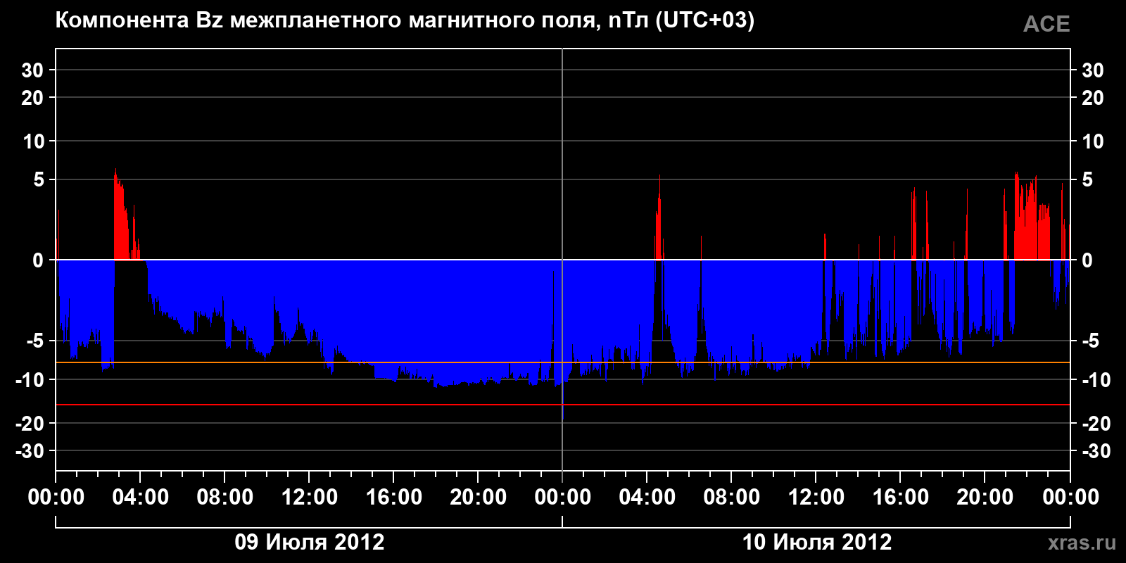 Компонента Bz межпланетного магнитного поля