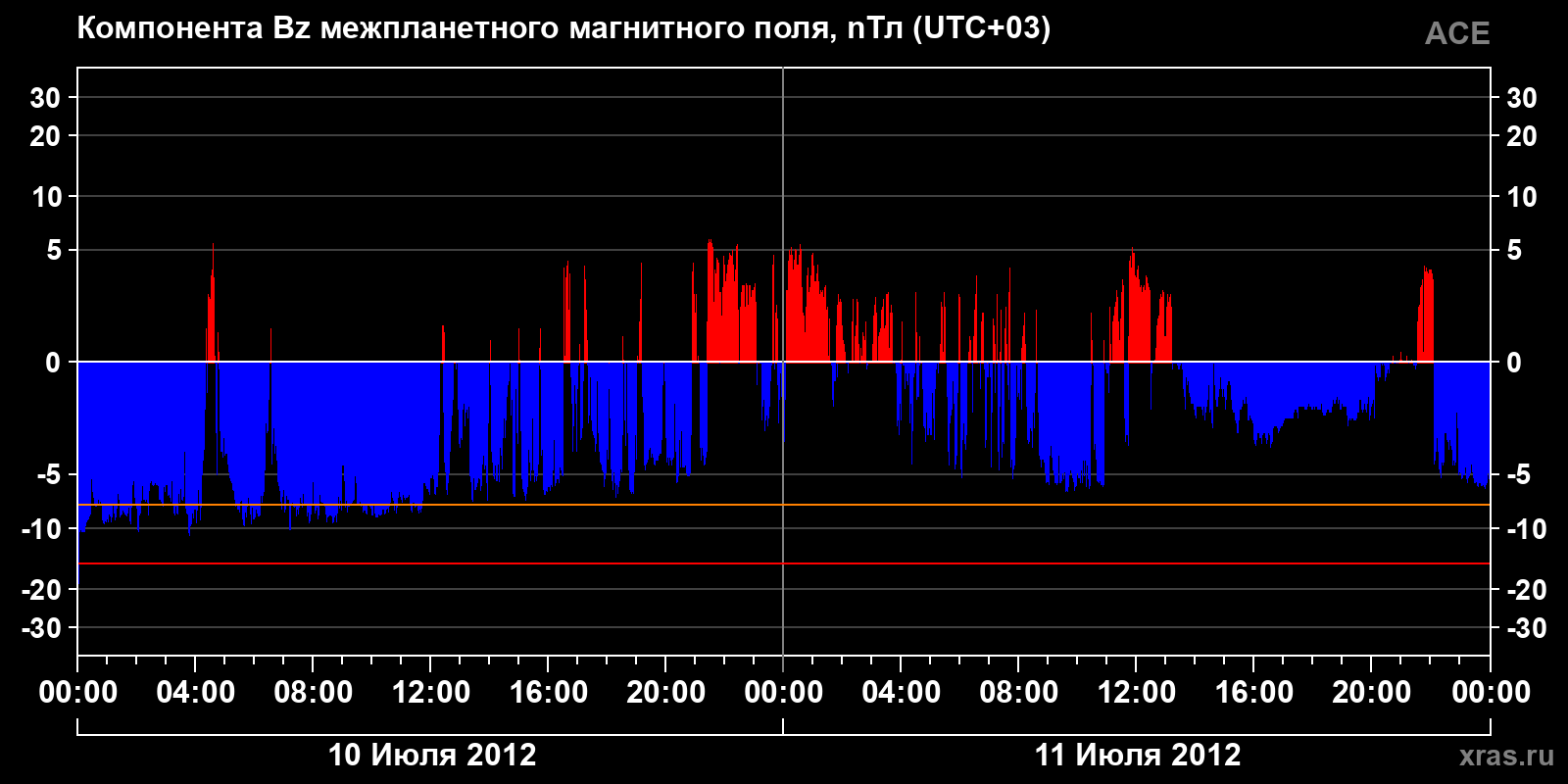 Компонента Bz межпланетного магнитного поля