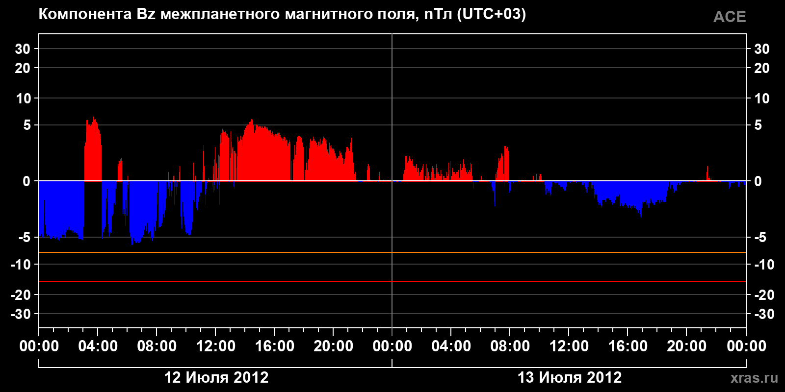 Компонента Bz межпланетного магнитного поля