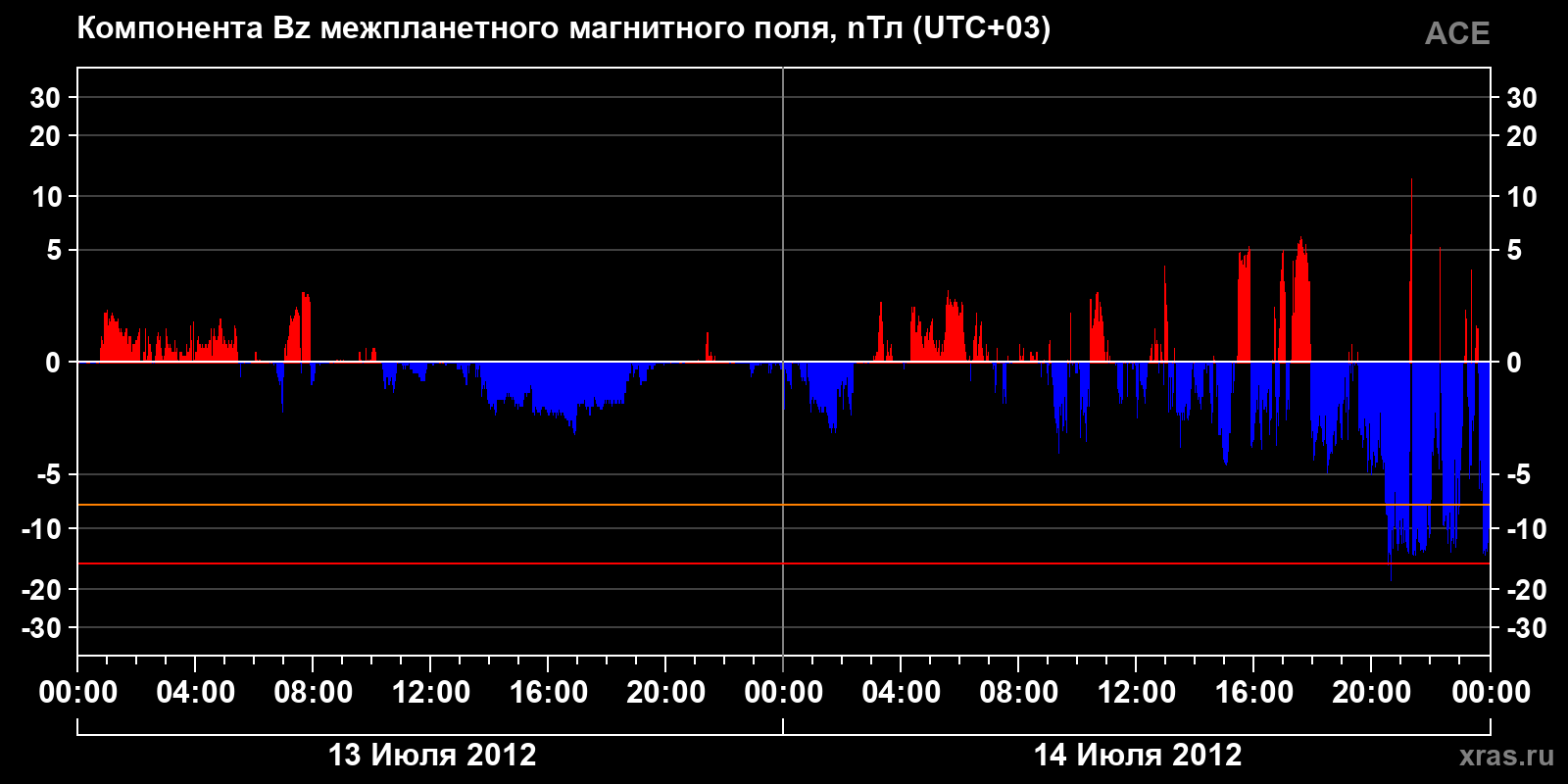 Компонента Bz межпланетного магнитного поля