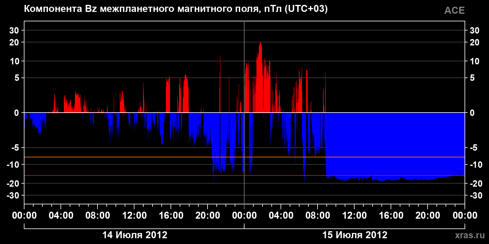 Компонента Bz межпланетного магнитного поля