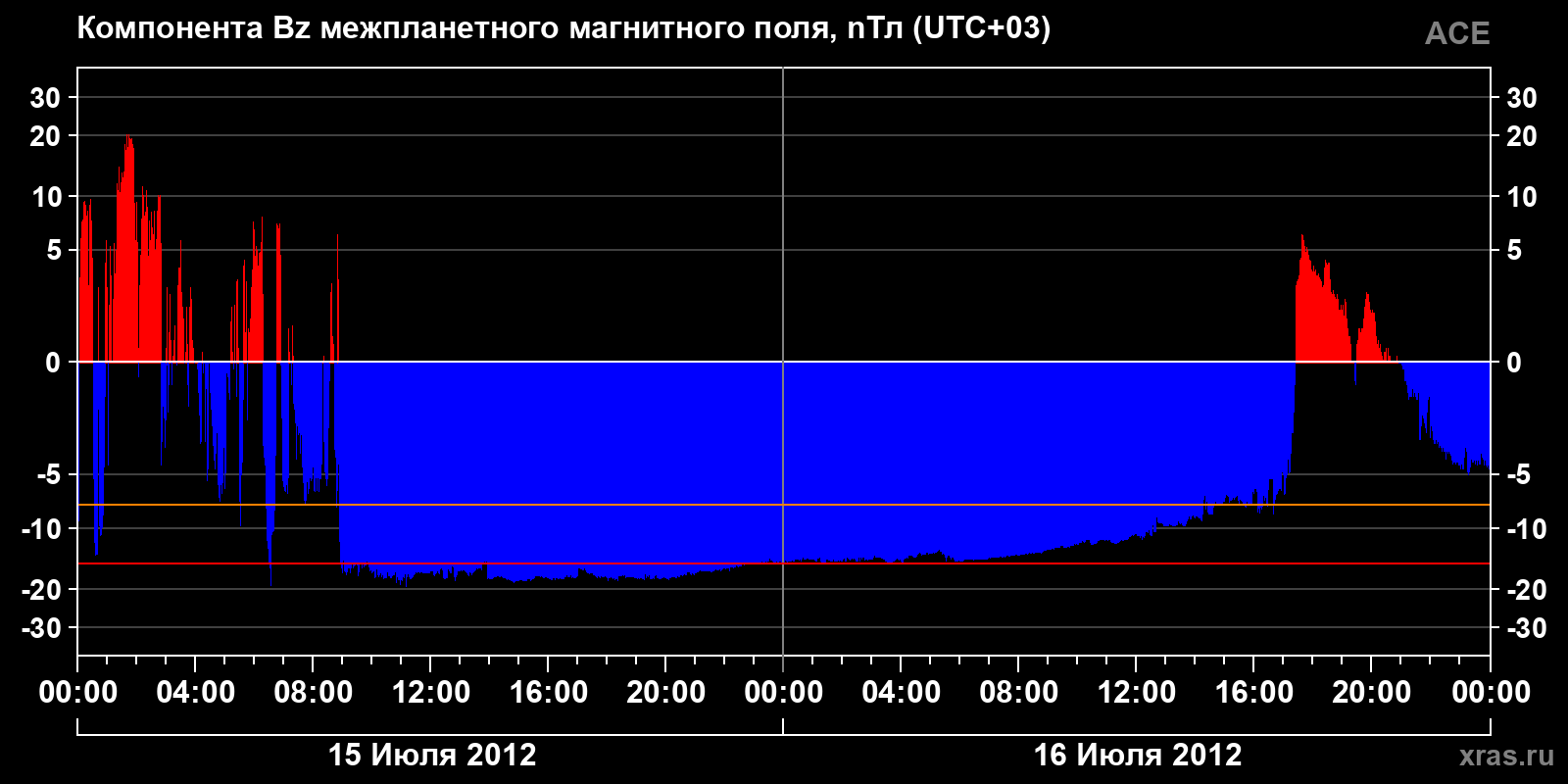 Компонента Bz межпланетного магнитного поля