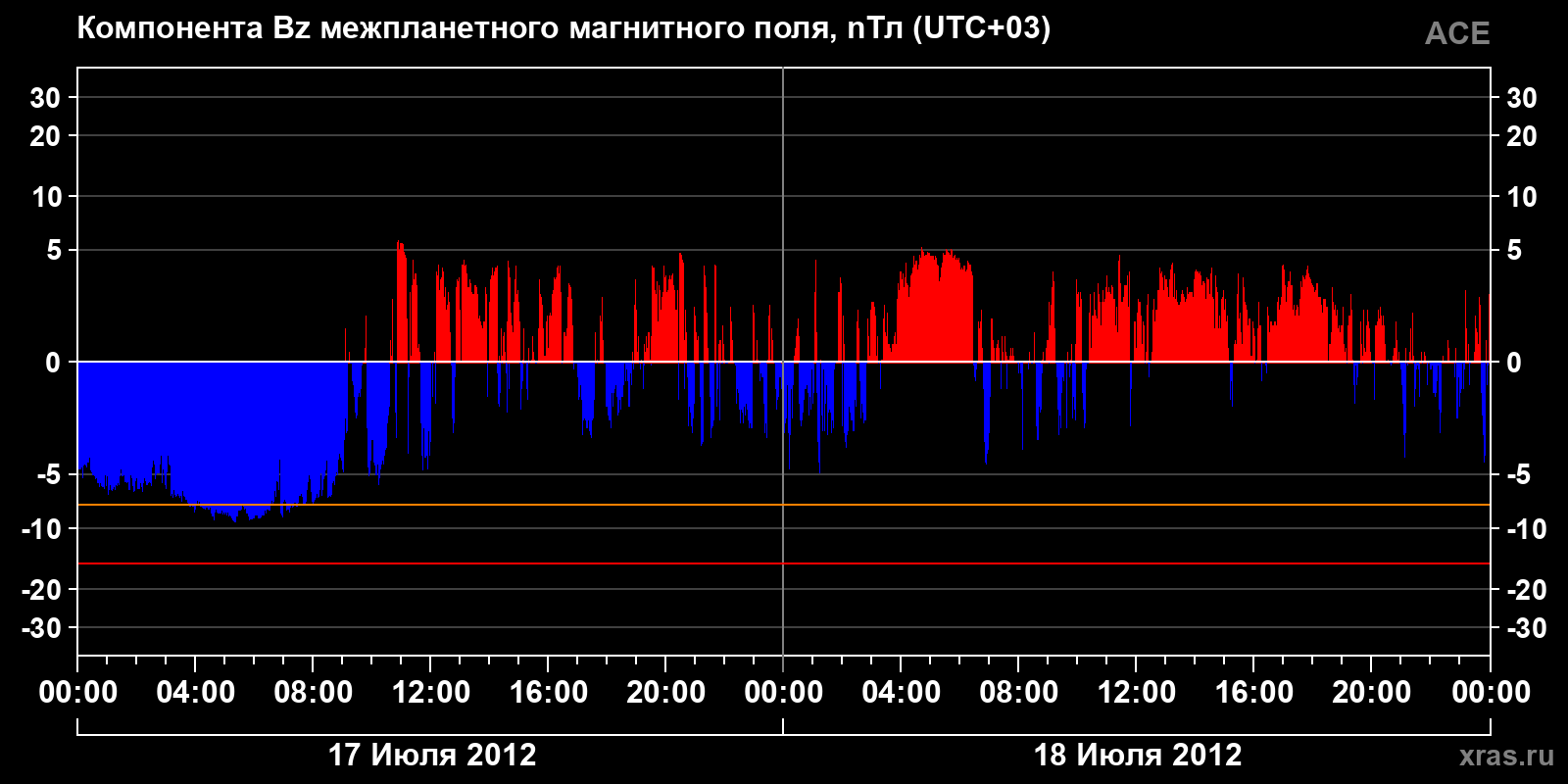 Компонента Bz межпланетного магнитного поля
