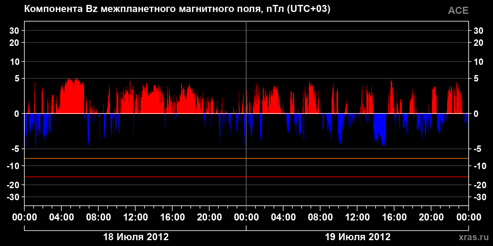 Компонента Bz межпланетного магнитного поля