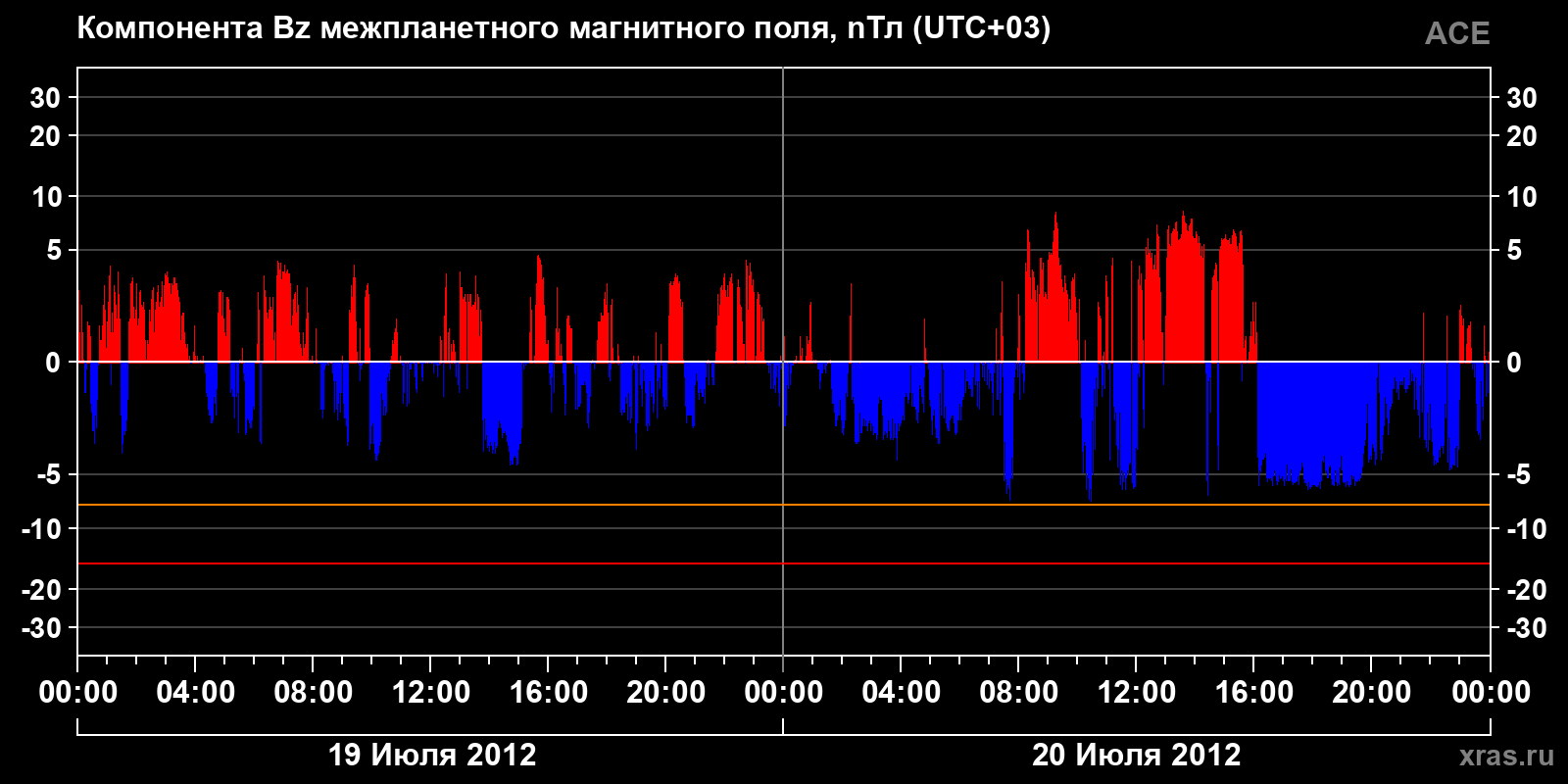 Компонента Bz межпланетного магнитного поля