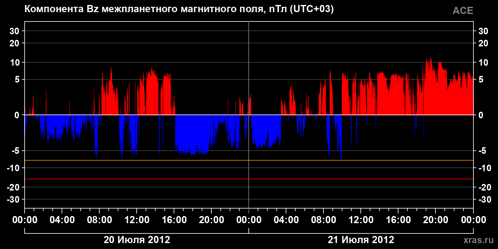 Компонента Bz межпланетного магнитного поля