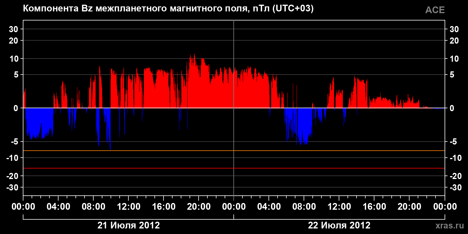 Компонента Bz межпланетного магнитного поля