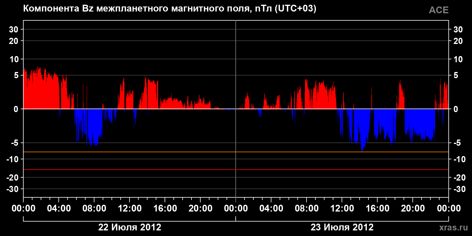 Компонента Bz межпланетного магнитного поля
