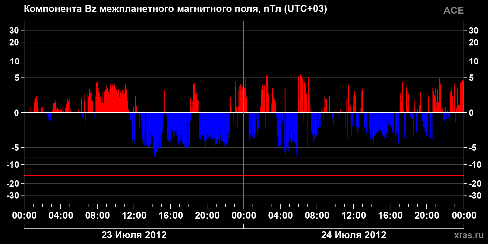 Компонента Bz межпланетного магнитного поля