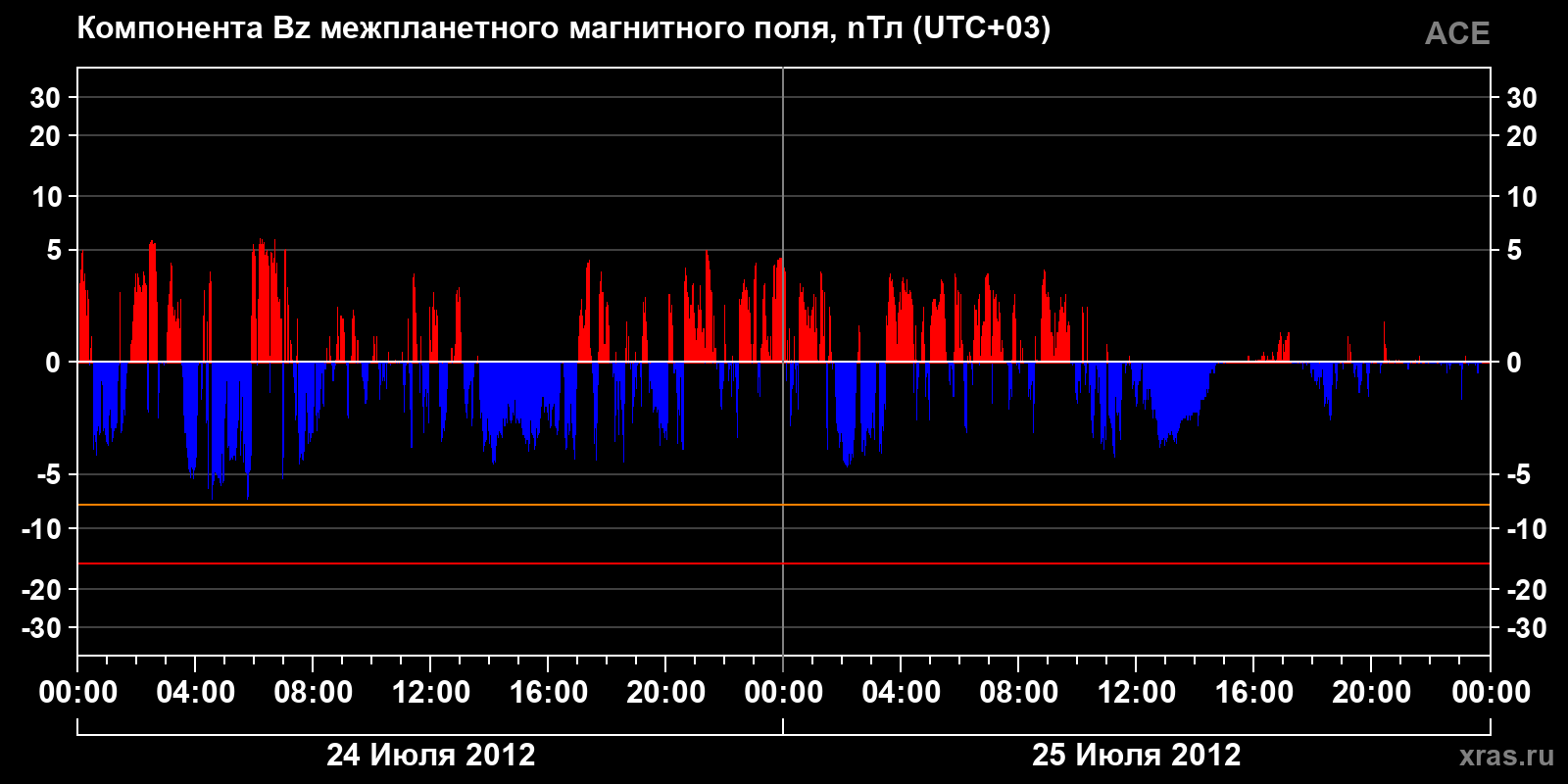 Компонента Bz межпланетного магнитного поля
