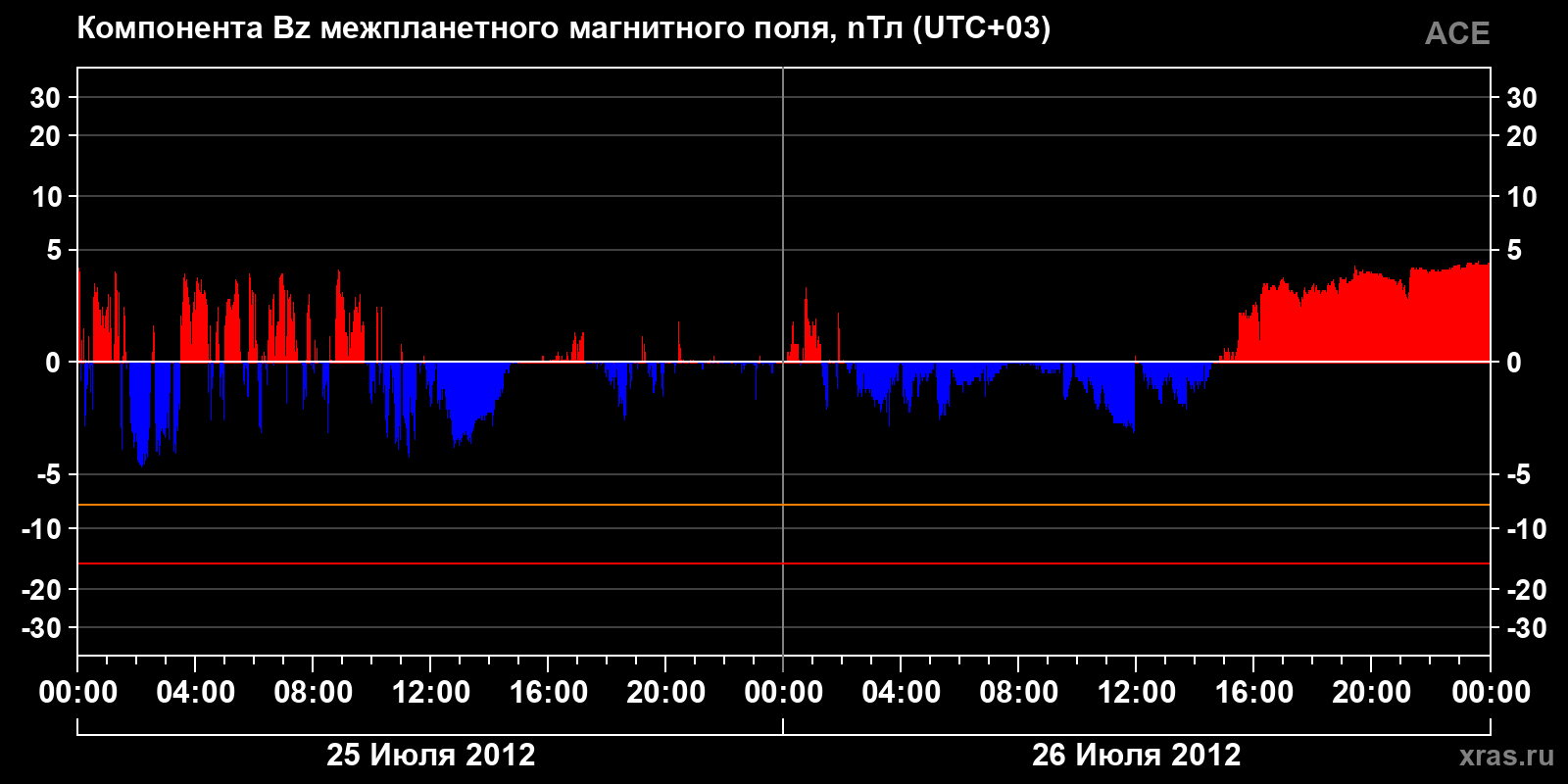 Компонента Bz межпланетного магнитного поля