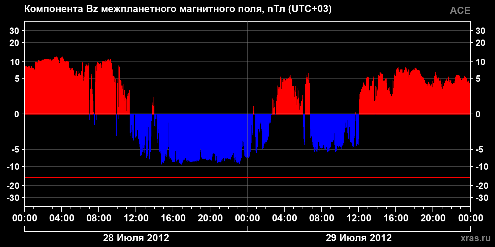 Компонента Bz межпланетного магнитного поля