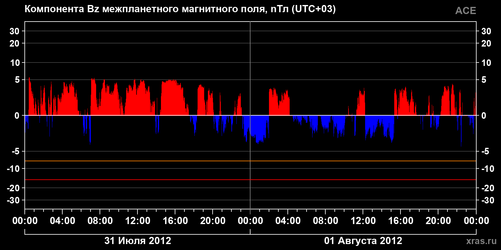 Компонента Bz межпланетного магнитного поля