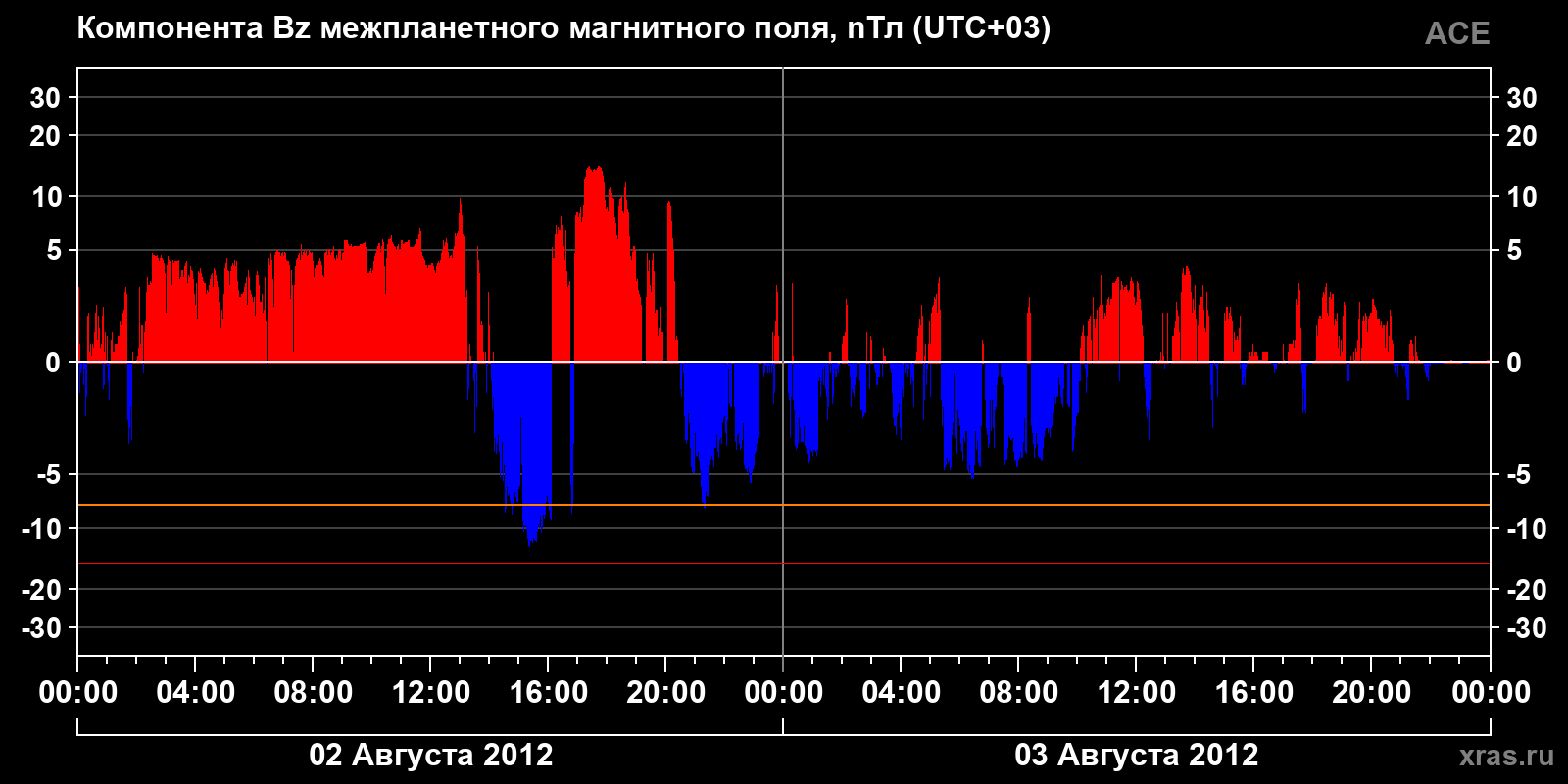 Компонента Bz межпланетного магнитного поля