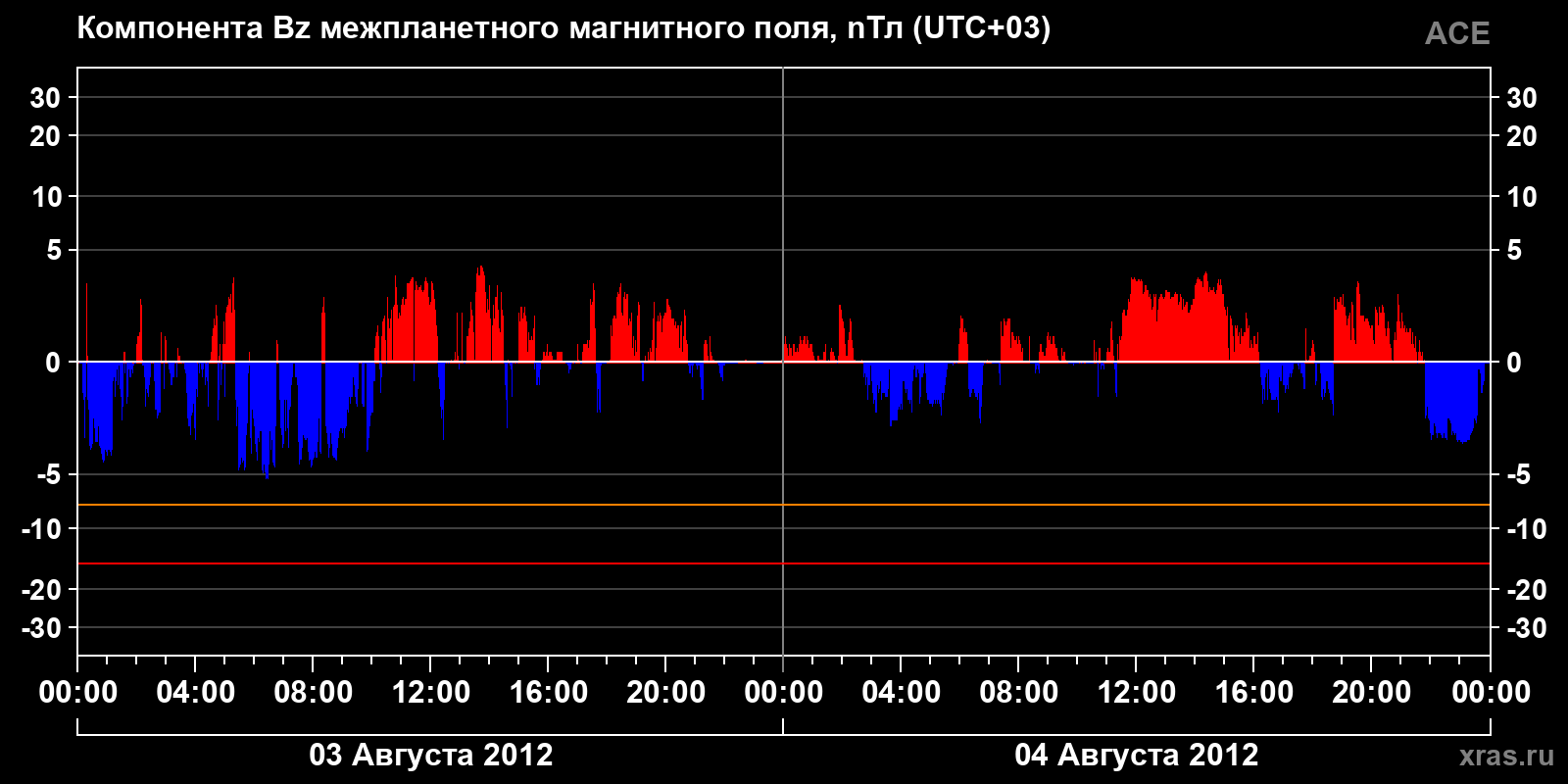 Компонента Bz межпланетного магнитного поля