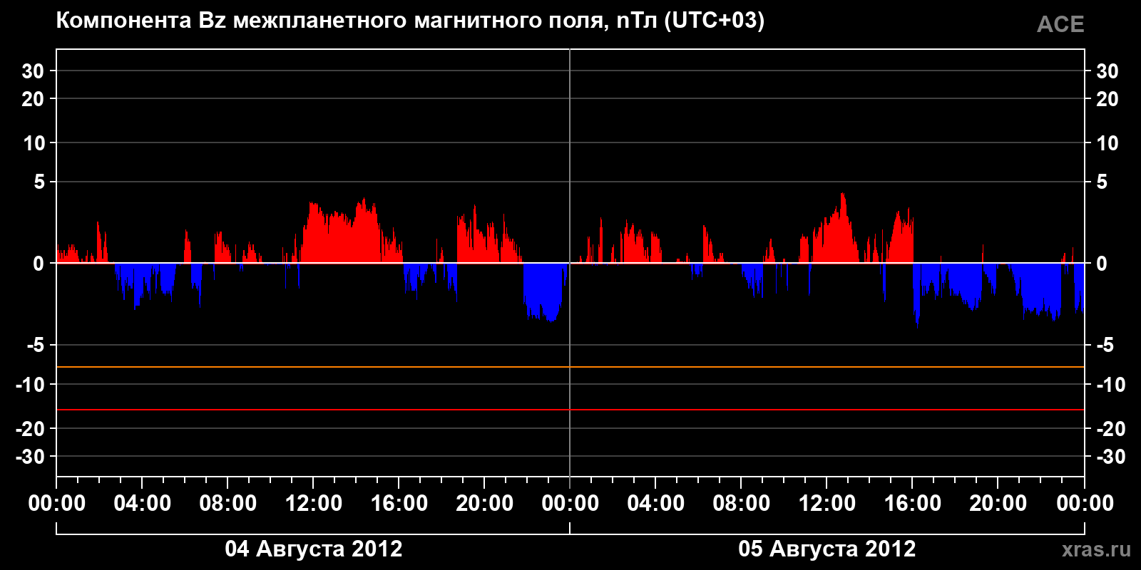 Компонента Bz межпланетного магнитного поля