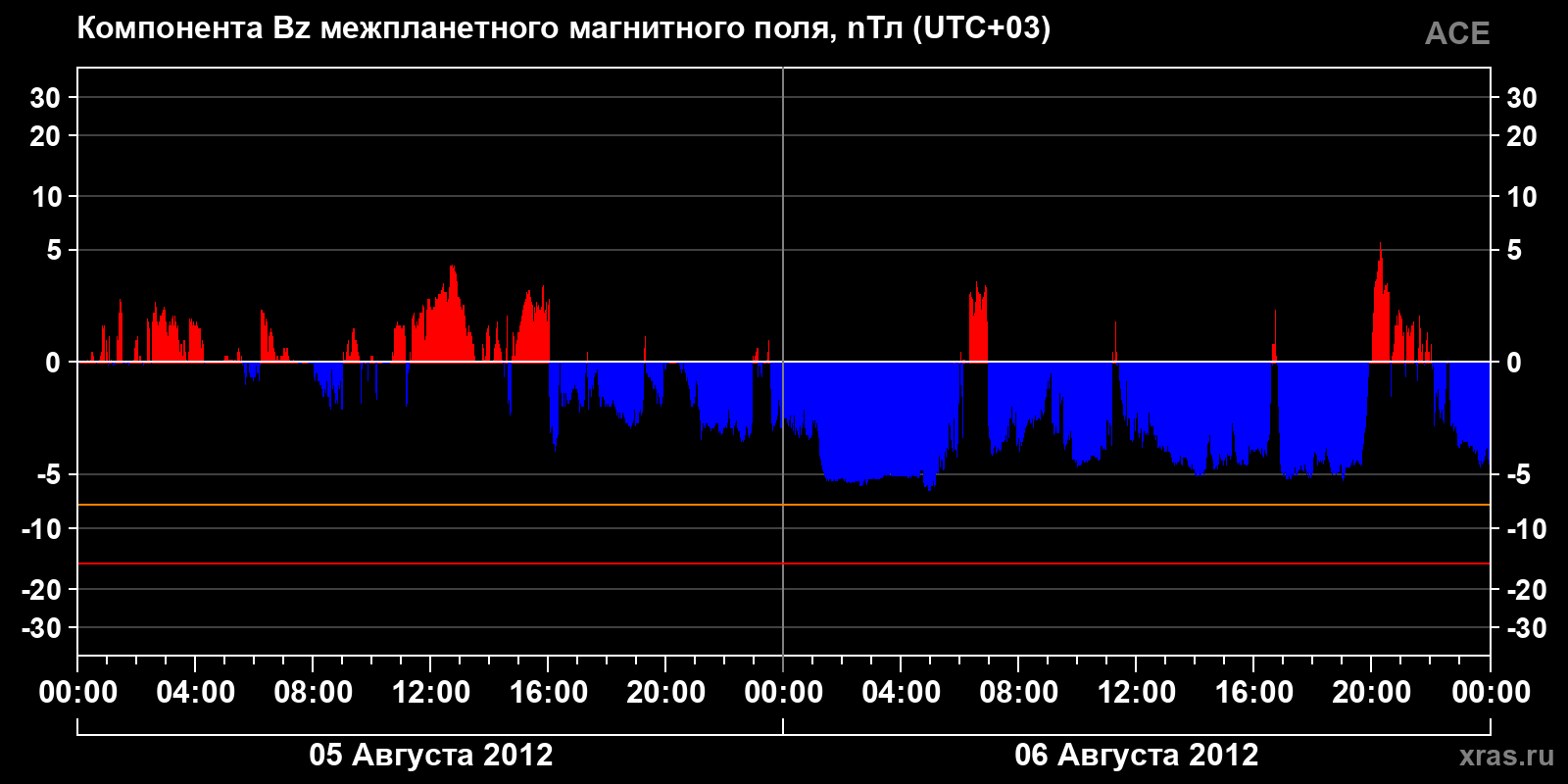 Компонента Bz межпланетного магнитного поля