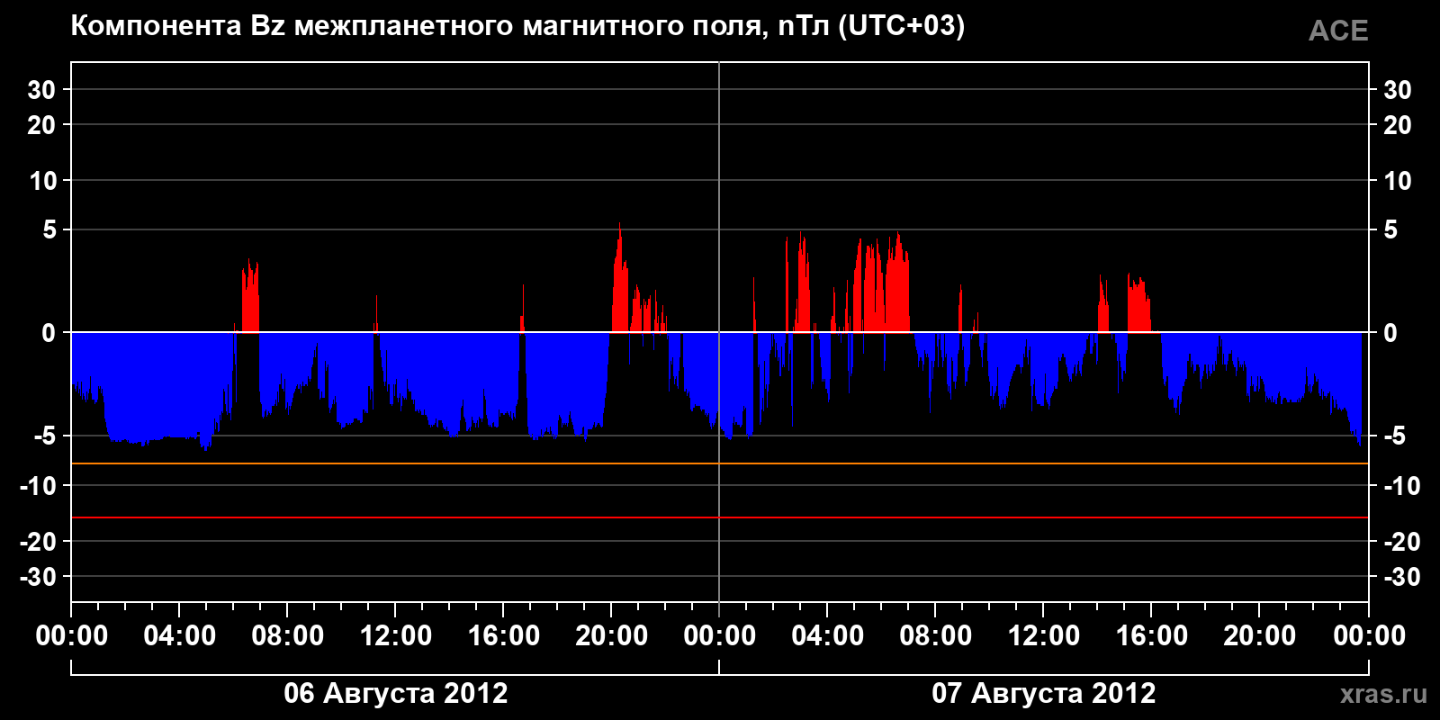 Компонента Bz межпланетного магнитного поля