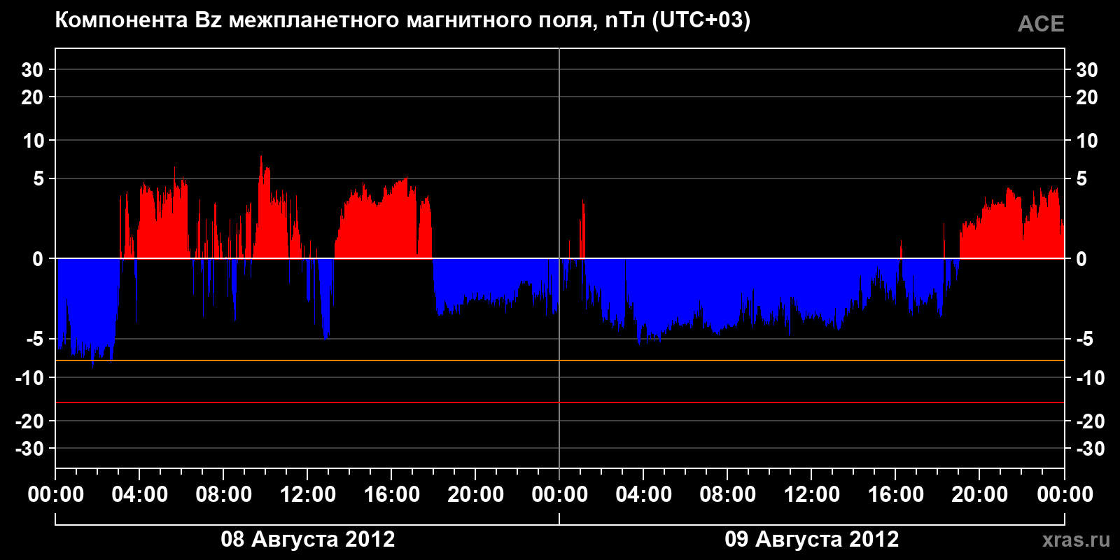 Компонента Bz межпланетного магнитного поля