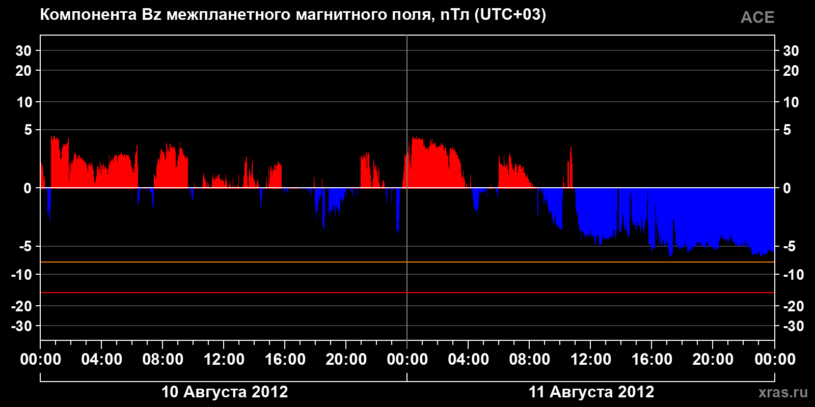Компонента Bz межпланетного магнитного поля