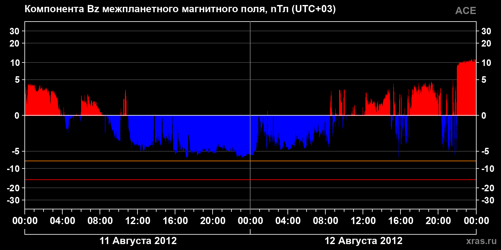 Компонента Bz межпланетного магнитного поля