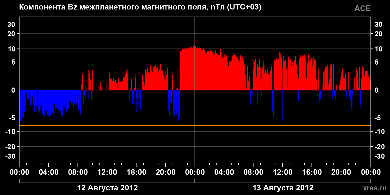 Компонента Bz межпланетного магнитного поля