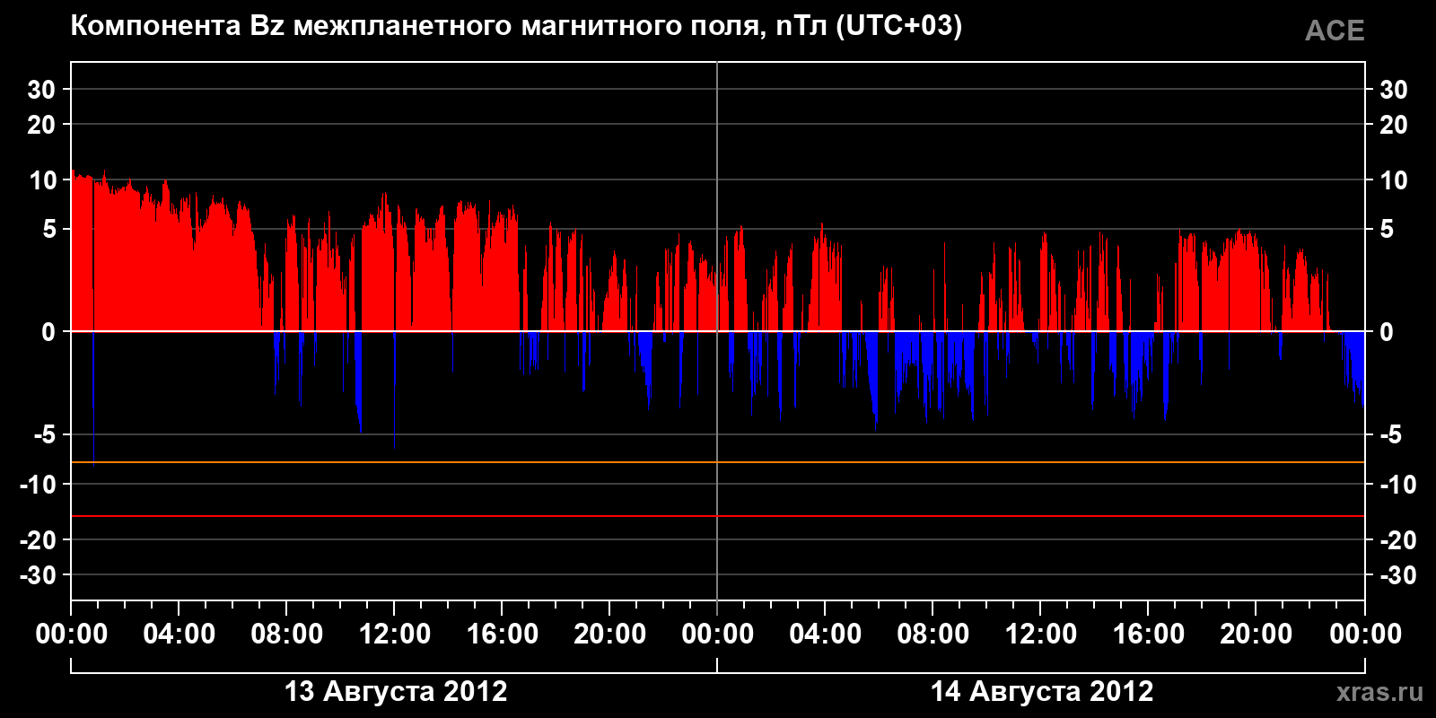 Компонента Bz межпланетного магнитного поля
